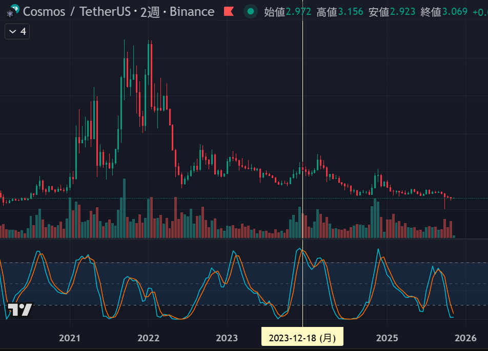 図：ATOMの価格推移チャート
※黄色の縦線が私の購入タイミング（2023年12月）