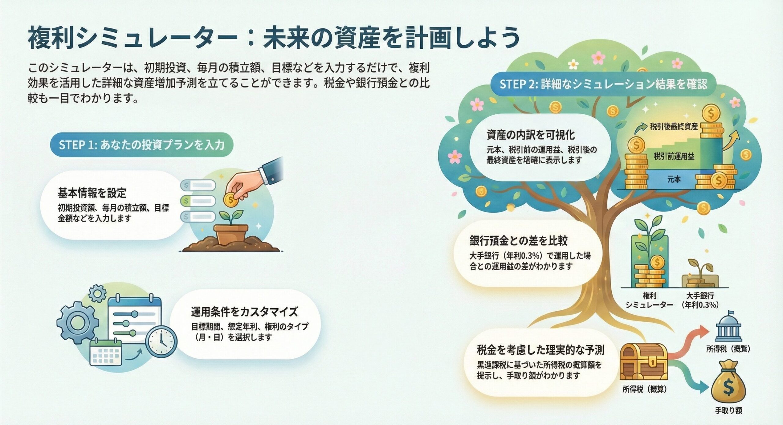 複利シミュレーターの使い方の図解。STEP1で投資プランを入力、STEP2で資産の内訳・銀行預金との比較・税金を考慮した手取り額を確認できる流れの解説。