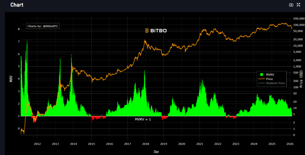 出典：BitBo（https://charts.bitbo.io/mvrv/）